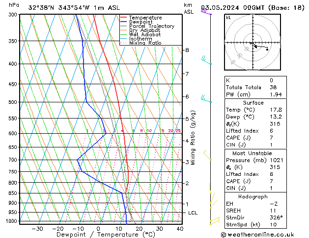 Model temps GFS Sex 03.05.2024 00 UTC