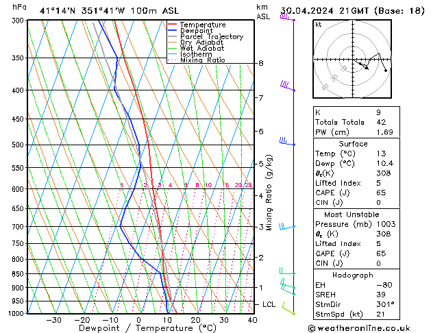 Modell Radiosonden GFS Di 30.04.2024 21 UTC