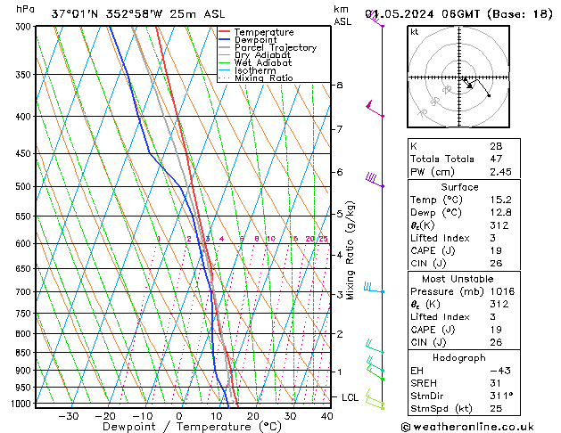 Modell Radiosonden GFS Mi 01.05.2024 06 UTC