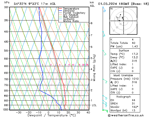 Modell Radiosonden GFS Mi 01.05.2024 18 UTC