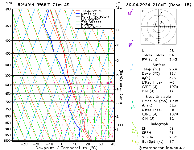 Modell Radiosonden GFS Di 30.04.2024 21 UTC