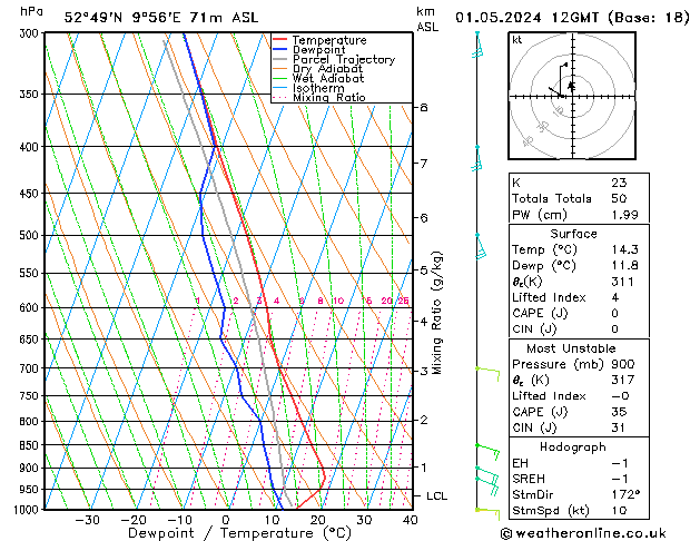 Modell Radiosonden GFS Mi 01.05.2024 12 UTC