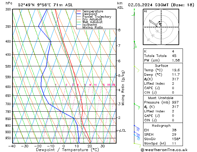 Modell Radiosonden GFS Do 02.05.2024 03 UTC