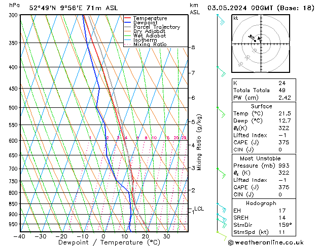 Modell Radiosonden GFS Fr 03.05.2024 00 UTC