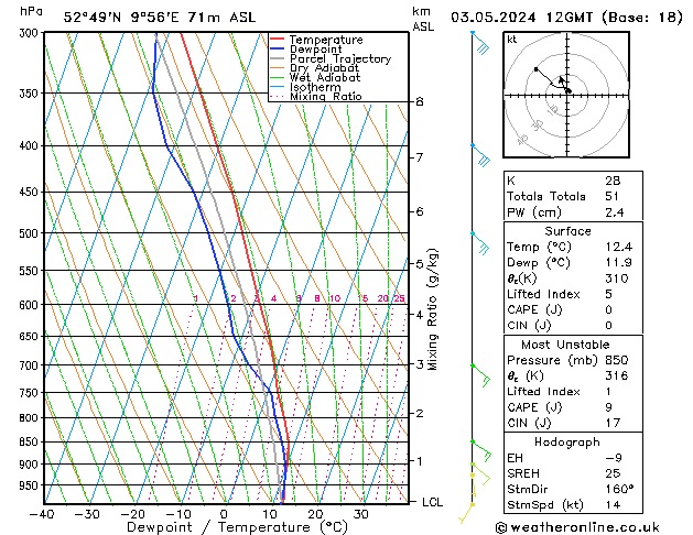 Modell Radiosonden GFS Fr 03.05.2024 12 UTC