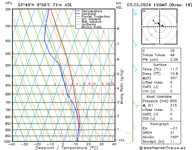 Modell Radiosonden GFS Fr 03.05.2024 15 UTC