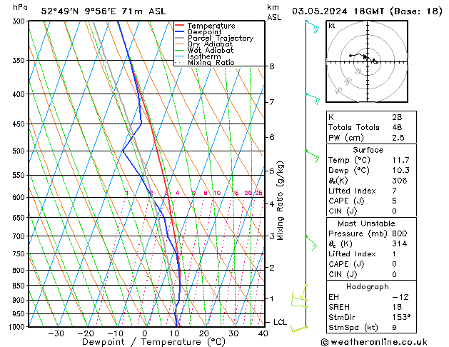 Modell Radiosonden GFS Fr 03.05.2024 18 UTC