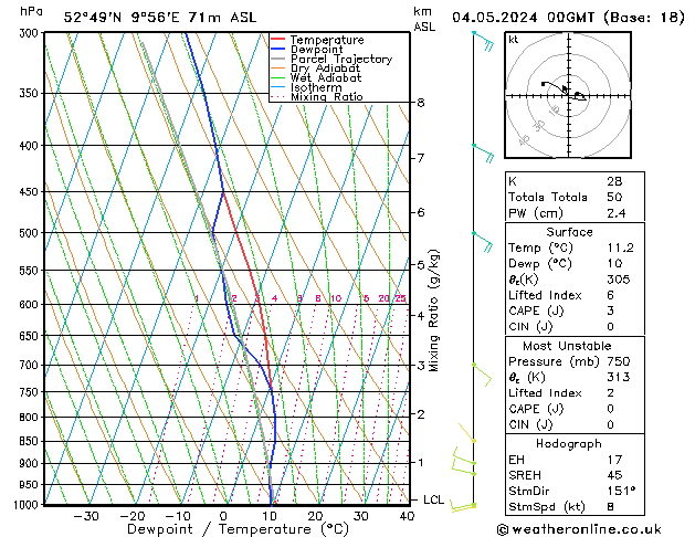 Modell Radiosonden GFS Sa 04.05.2024 00 UTC