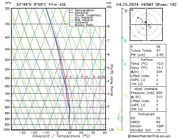 Modell Radiosonden GFS Sa 04.05.2024 06 UTC