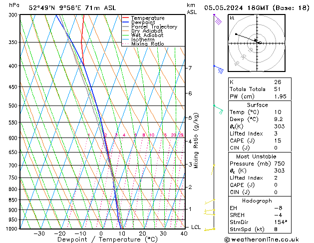 Modell Radiosonden GFS So 05.05.2024 18 UTC