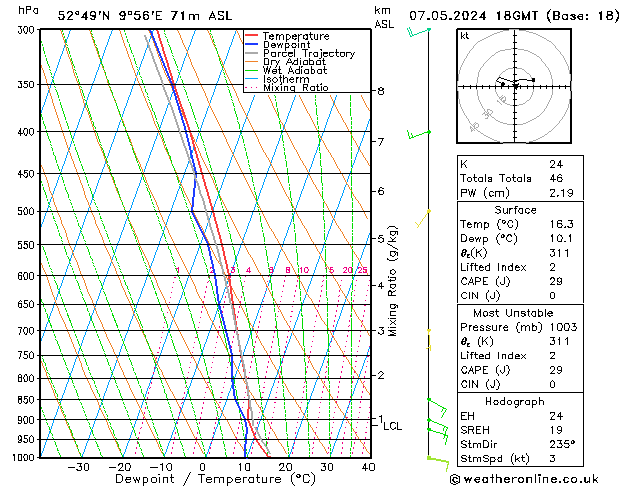 Modell Radiosonden GFS Di 07.05.2024 18 UTC