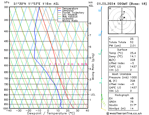 Modell Radiosonden GFS Mi 01.05.2024 00 UTC