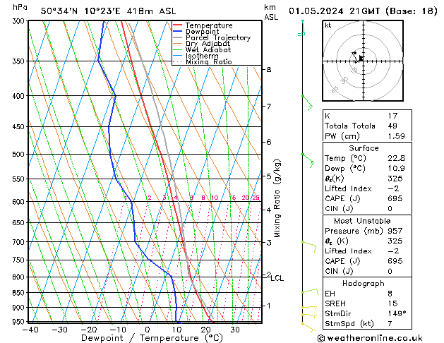 Modell Radiosonden GFS Mi 01.05.2024 21 UTC