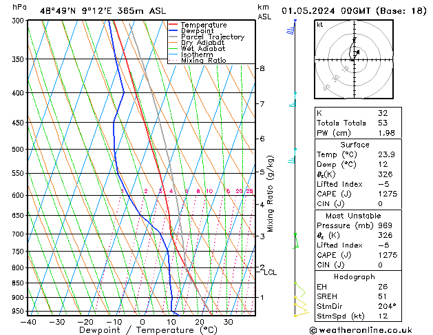 Modell Radiosonden GFS Mi 01.05.2024 00 UTC