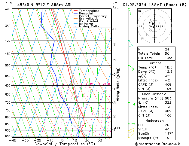 Modell Radiosonden GFS Mi 01.05.2024 18 UTC