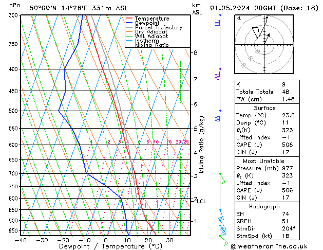 Model temps GFS St 01.05.2024 00 UTC