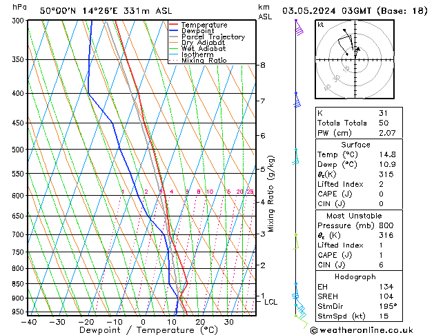 Model temps GFS Pá 03.05.2024 03 UTC