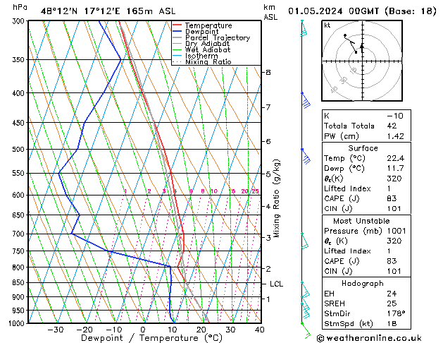 Modell Radiosonden GFS Mi 01.05.2024 00 UTC