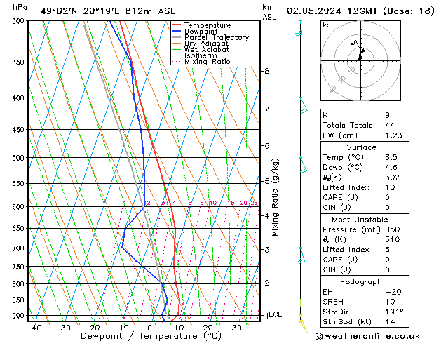 Modell Radiosonden GFS Do 02.05.2024 12 UTC