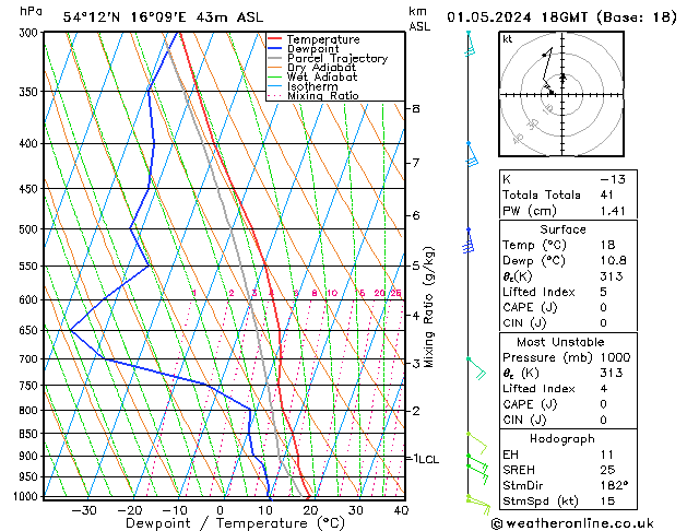 Modell Radiosonden GFS Mi 01.05.2024 18 UTC