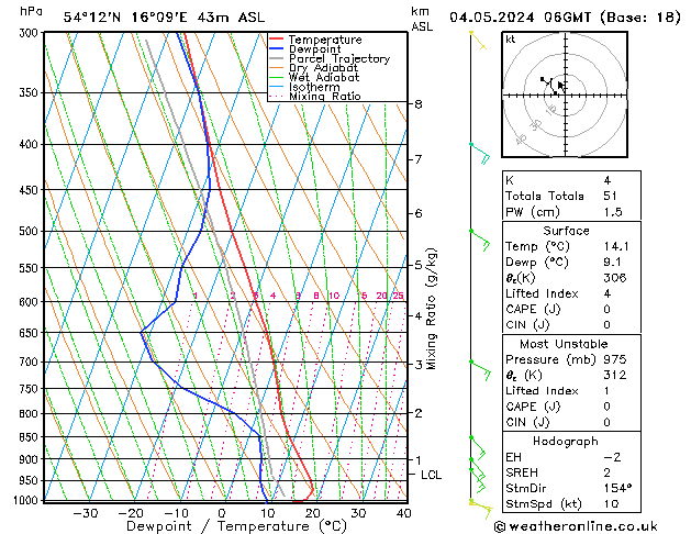 Modell Radiosonden GFS Sa 04.05.2024 06 UTC