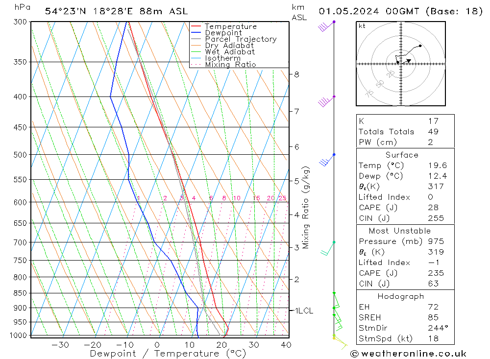 Model temps GFS śro. 01.05.2024 00 UTC