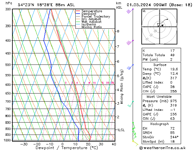 Model temps GFS śro. 01.05.2024 00 UTC