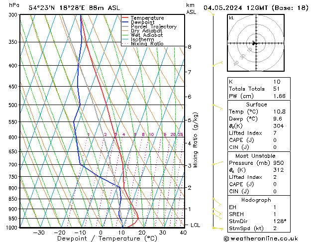 Model temps GFS so. 04.05.2024 12 UTC