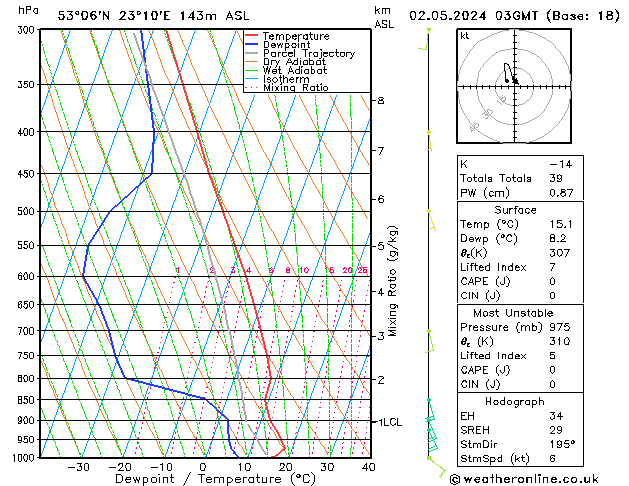 Model temps GFS Per 02.05.2024 03 UTC