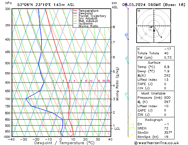 Modell Radiosonden GFS Mi 08.05.2024 06 UTC