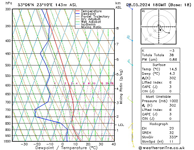 Modell Radiosonden GFS Mi 08.05.2024 18 UTC