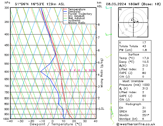 Modell Radiosonden GFS Mi 08.05.2024 18 UTC