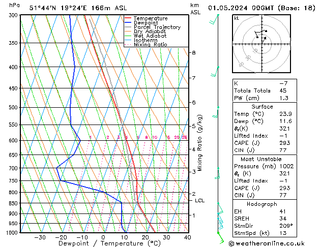 Modell Radiosonden GFS Mi 01.05.2024 00 UTC