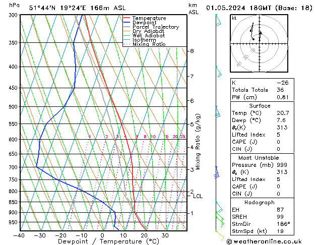 Modell Radiosonden GFS Mi 01.05.2024 18 UTC