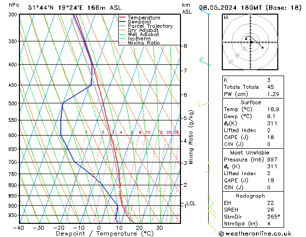 Modell Radiosonden GFS Mi 08.05.2024 18 UTC