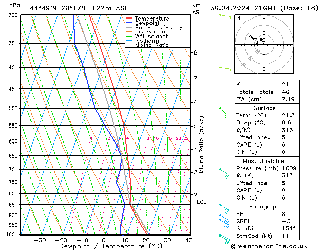 Modell Radiosonden GFS Di 30.04.2024 21 UTC