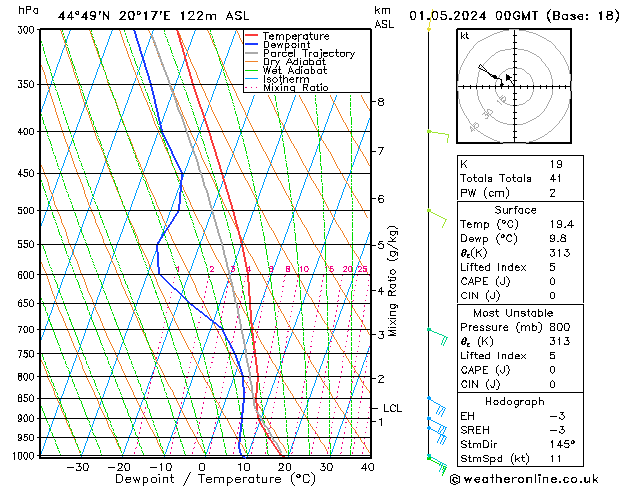 Modell Radiosonden GFS Mi 01.05.2024 00 UTC