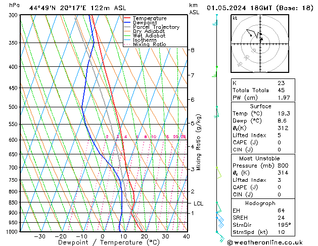 Modell Radiosonden GFS Mi 01.05.2024 18 UTC