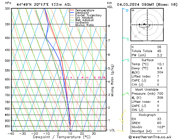 Modell Radiosonden GFS Sa 04.05.2024 06 UTC