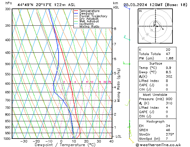 Modell Radiosonden GFS So 05.05.2024 12 UTC