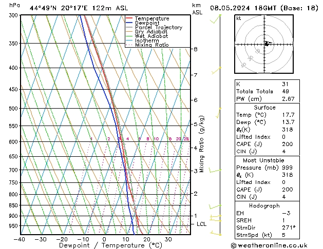 Modell Radiosonden GFS Mi 08.05.2024 18 UTC