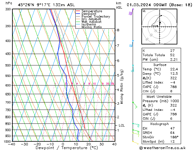 Modell Radiosonden GFS Mi 01.05.2024 00 UTC