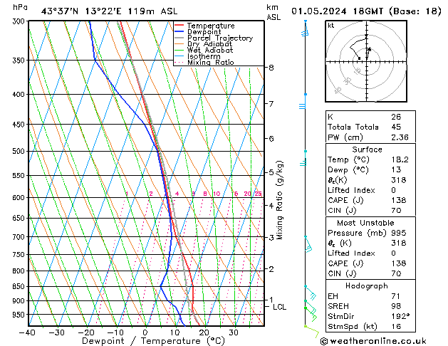 Model temps GFS Çar 01.05.2024 18 UTC