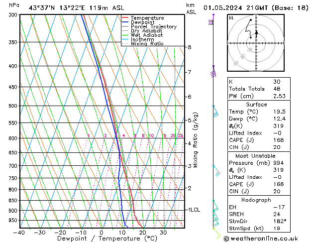 Model temps GFS mer 01.05.2024 21 UTC