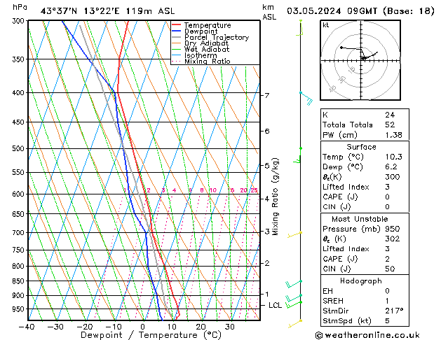 Model temps GFS ven 03.05.2024 09 UTC