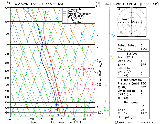 Model temps GFS pt. 03.05.2024 12 UTC