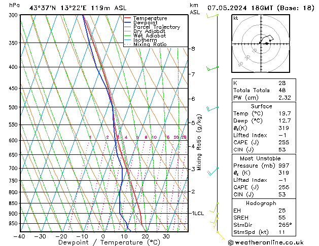 Model temps GFS wto. 07.05.2024 18 UTC