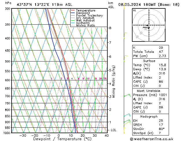 Modell Radiosonden GFS Mi 08.05.2024 18 UTC