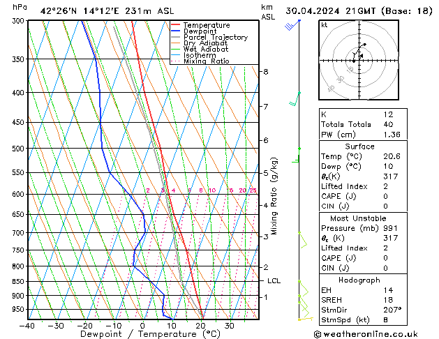 Modell Radiosonden GFS Di 30.04.2024 21 UTC