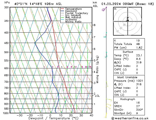 Modell Radiosonden GFS Mi 01.05.2024 00 UTC